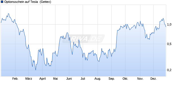 Optionsschein auf Tesla [Goldman Sachs Bank Euro. (WKN: GQ0A2Y) Chart