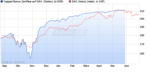 Capped Bonus Zertifikat auf DAX [Goldman Sachs Ba. (WKN: GQ0AFY) Chart