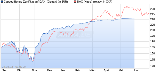 Capped Bonus Zertifikat auf DAX [Goldman Sachs Ba. (WKN: GQ0AG7) Chart