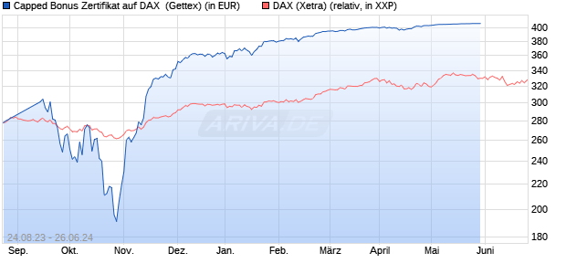 Capped Bonus Zertifikat auf DAX [Goldman Sachs Ba. (WKN: GQ0AH7) Chart