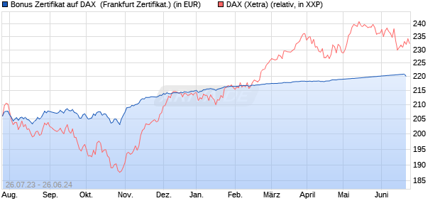 Bonus Zertifikat auf DAX [Vontobel Financial Products. (WKN: VM0AXX) Chart