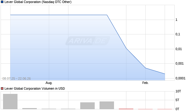 Lever Global Aktie Chart