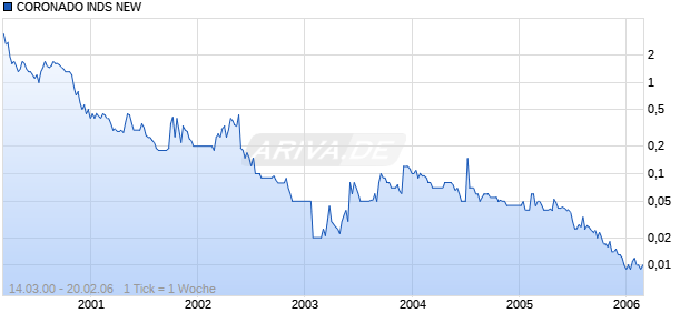 CORONADO INDS NEW Chart
