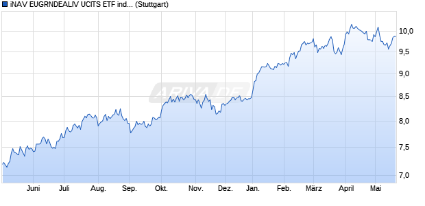 iNAV EUGRNDEALIV UCITS ETF ind.fortl.Fondsan-w. Chart