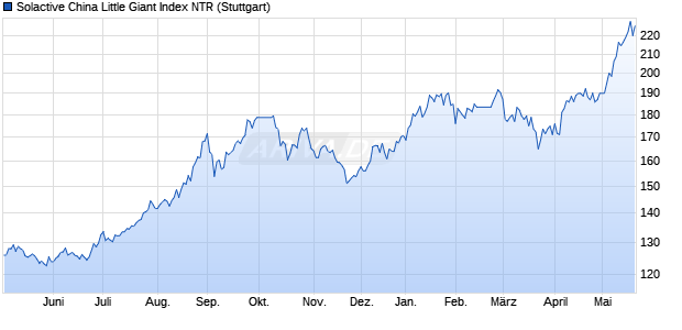 Solactive China Little Giant Index NTR Chart
