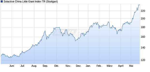Solactive China Little Giant Index TR Chart