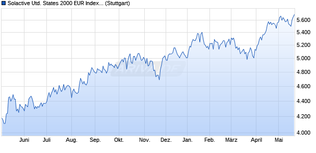 Solactive United States 2000 EUR Index NTR Chart