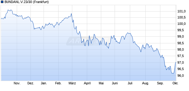 BUNDANL.V.23/30 (WKN BU2700, ISIN DE000BU27006) Chart