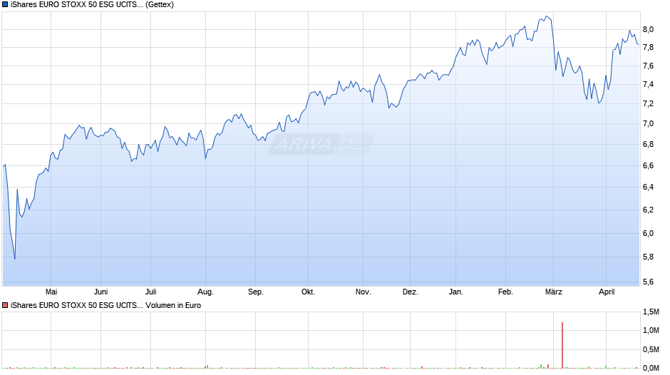 iShares EURO STOXX 50 ESG UCITS ETF EUR (Acc) Chart