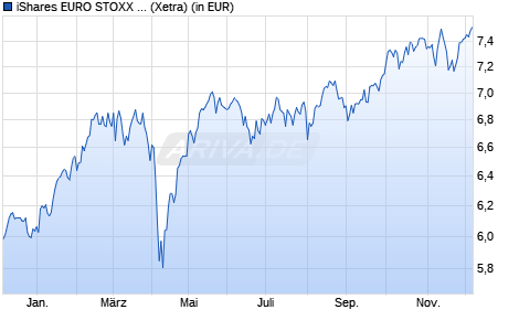 Performance des iShares EURO STOXX 50 ESG UCITS ETF EUR (Acc) (WKN A3D8E8, ISIN IE000LXEN6X4)