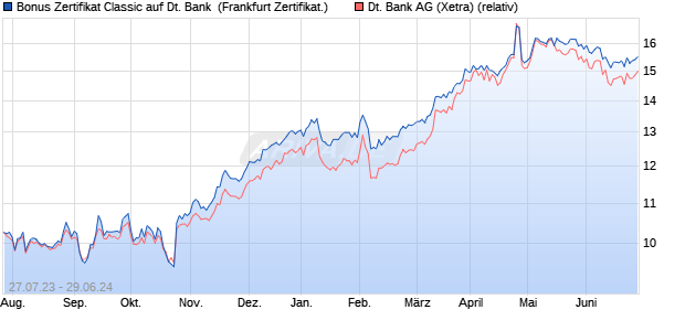 Bonus Zertifikat Classic auf Deutsche Bank [Societe . (WKN: SW1J0N) Chart