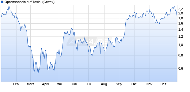 Optionsschein auf Tesla [Goldman Sachs Bank Euro. (WKN: GQ0CF0) Chart