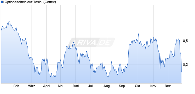 Optionsschein auf Tesla [Goldman Sachs Bank Euro. (WKN: GQ0CF2) Chart