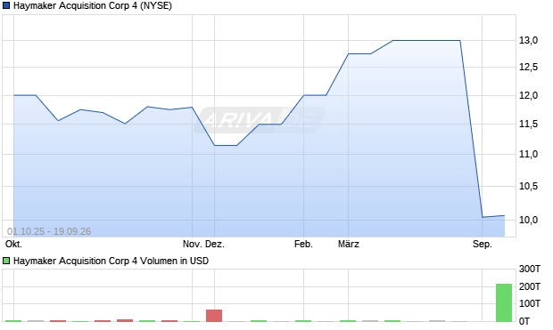 Haymaker Acquisition Corp 4 Aktie Chart