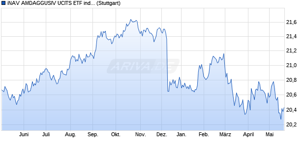 iNAV AMDAGGUSIV UCITS ETF ind.fortl.Fondsan-w. Chart