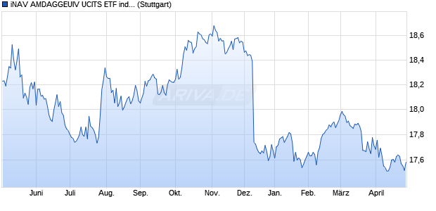 iNAV AMDAGGEUIV UCITS ETF ind.fortl.Fondsan-w. Chart