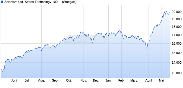 Solactive United States Technology 100 Capped C1 I. Chart