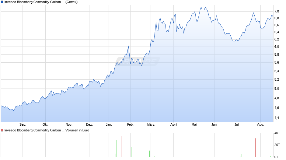 Invesco Bloomberg Commodity Carbon Tilted UCITS ETF USD Chart