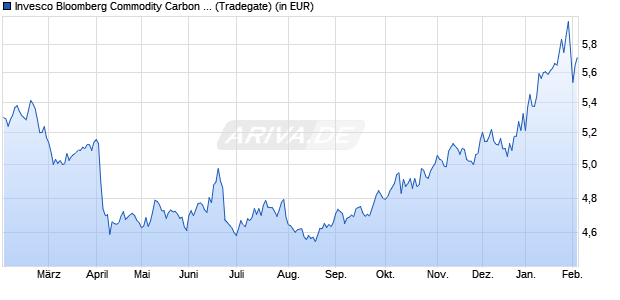 Performance des Invesco Bloomberg Commodity Carbon Tilted UCITS ETF USD (WKN A3EG40, ISIN IE000CYTPBT0)