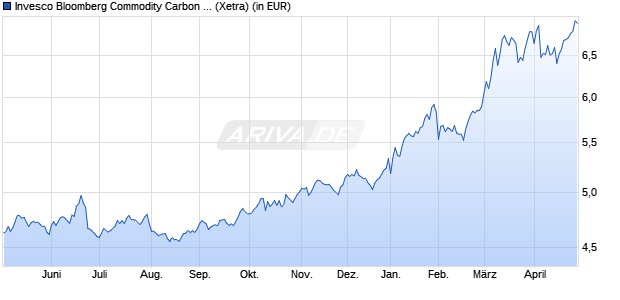 Performance des Invesco Bloomberg Commodity Carbon Tilted UCITS ETF USD (WKN A3EG40, ISIN IE000CYTPBT0)