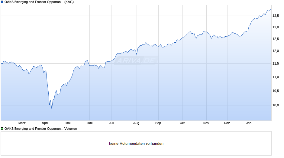 OAKS Emerging and Frontier Opportunities C GBP Acc Series 1 Chart