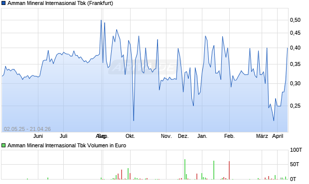 Amman Mineral Internasional Tbk Aktie Chart