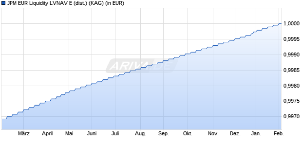 Performance des JPM EUR Liquidity LVNAV E (dist.) (ISIN LU2599140279)
