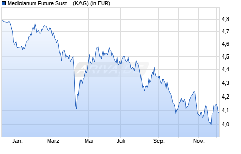 Performance des Mediolanum Future Sustainable Nutrition L Hedged A Euro (ISIN IE0001SZEVN6)