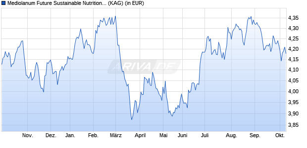 Performance des Mediolanum Future Sustainable Nutrition L Hedged A Euro (ISIN IE0001SZEVN6)