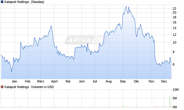 Katapult Holdings Aktie Chart