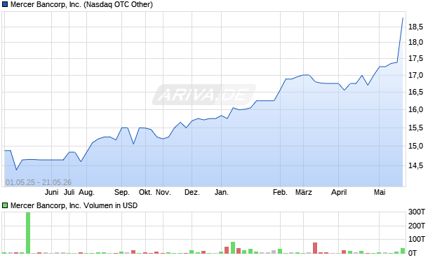 Mercer Bancorp Aktie Chart