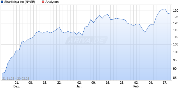 SharkNinja Inc Aktie