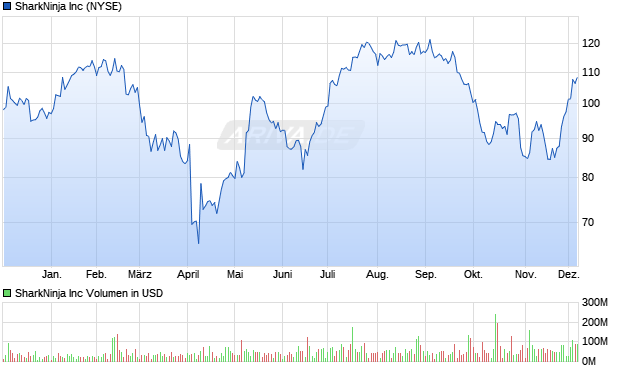 SharkNinja Aktie Chart