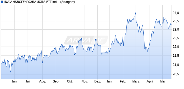 iNAV HSBCFENDCHIV UCITS ETF ind.fortl.Fondsan-w. Chart