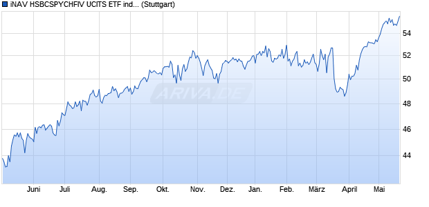 iNAV HSBCSPYCHFIV UCITS ETF ind.fortl.Fondsan-w. Chart