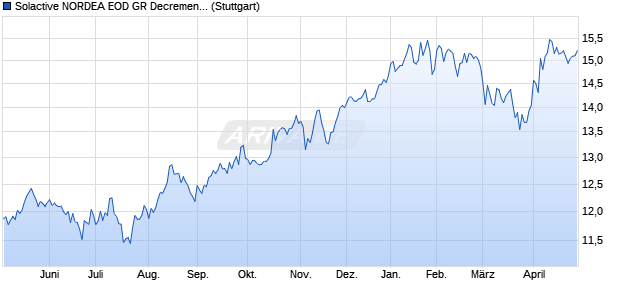 Solactive NORDEA EOD GR Decrement 0.97 Index Chart