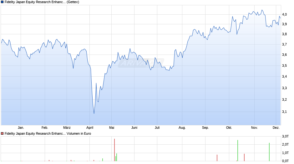 Fidelity Japan Equity Research Enhanced UCITS ETF Inc Chart