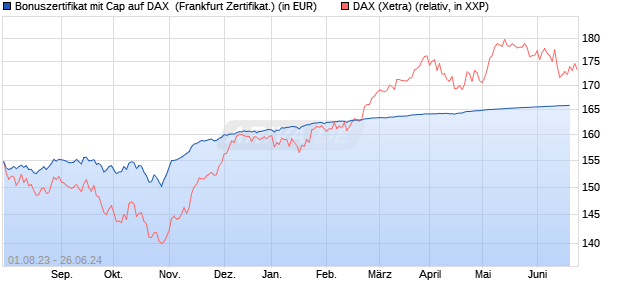 Bonuszertifikat mit Cap auf DAX [DZ BANK AG] (WKN: DJ4KRU) Chart