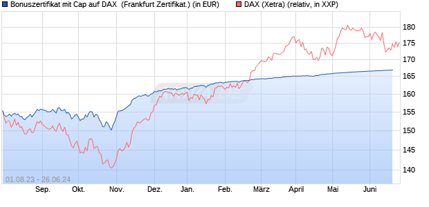 Bonuszertifikat mit Cap auf DAX [DZ BANK AG] (WKN: DJ4KRZ) Chart