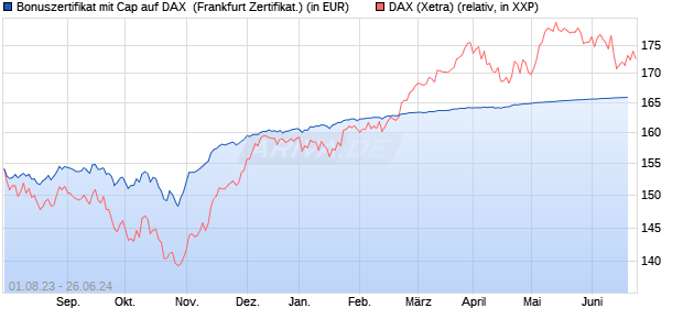 Bonuszertifikat mit Cap auf DAX [DZ BANK AG] (WKN: DJ4KR6) Chart