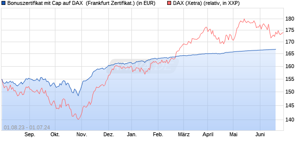 Bonuszertifikat mit Cap auf DAX [DZ BANK AG] (WKN: DJ4KR7) Chart