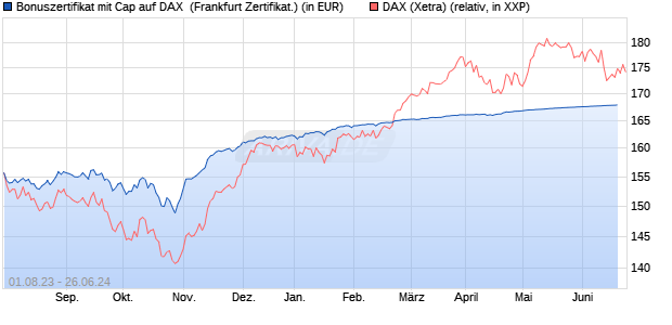 Bonuszertifikat mit Cap auf DAX [DZ BANK AG] (WKN: DJ4KSC) Chart