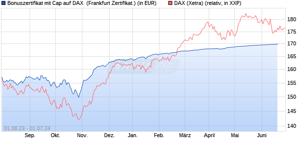 Bonuszertifikat mit Cap auf DAX [DZ BANK AG] (WKN: DJ4KSD) Chart