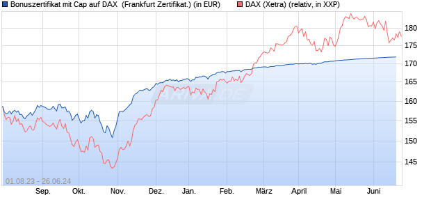 Bonuszertifikat mit Cap auf DAX [DZ BANK AG] (WKN: DJ4KSE) Chart