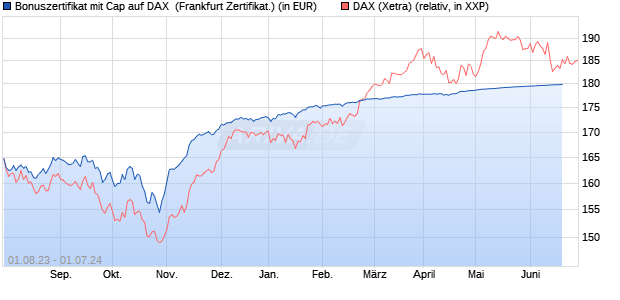 Bonuszertifikat mit Cap auf DAX [DZ BANK AG] (WKN: DJ4KSG) Chart