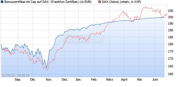 Bonuszertifikat mit Cap auf DAX [DZ BANK AG] (WKN: DJ4KSJ) Chart