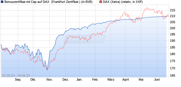 Bonuszertifikat mit Cap auf DAX [DZ BANK AG] (WKN: DJ4KSK) Chart