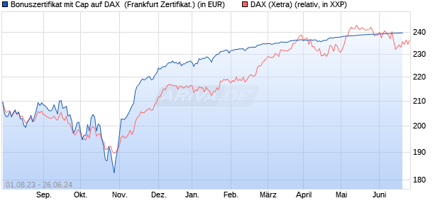 Bonuszertifikat mit Cap auf DAX [DZ BANK AG] (WKN: DJ4KSN) Chart
