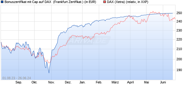 Bonuszertifikat mit Cap auf DAX [DZ BANK AG] (WKN: DJ4KSP) Chart