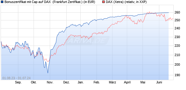 Bonuszertifikat mit Cap auf DAX [DZ BANK AG] (WKN: DJ4KSQ) Chart